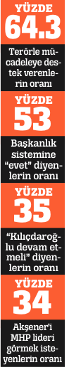 AK Parti seçmeninin  yüzde 55’i kadın!